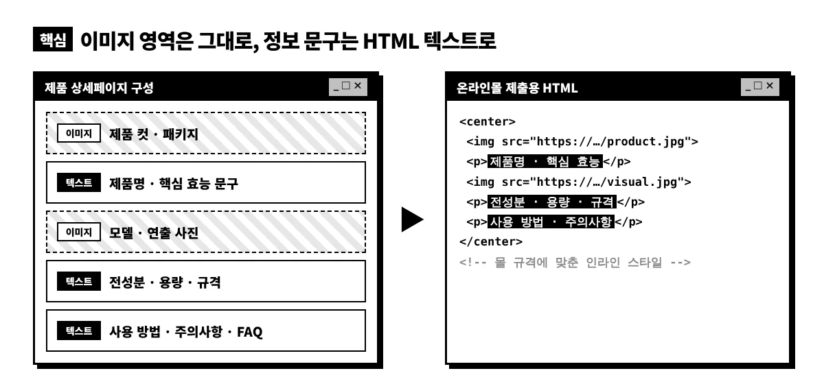 제품 상세페이지 HTML 변환 구조 — 제품 컷과 연출 사진은 이미지로 유지하고 제품명·전성분·용량·사용 방법은 온라인몰 제출용 HTML 텍스트로 퍼블리싱